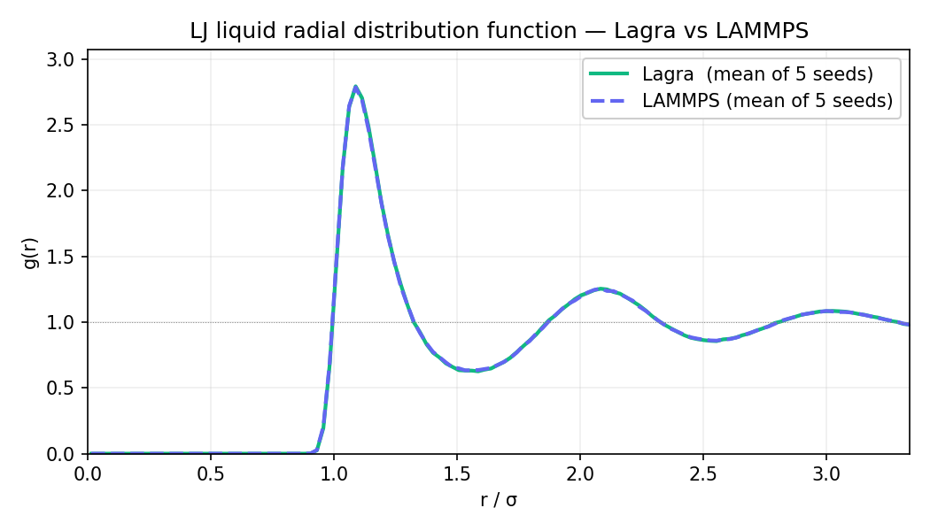 g(r) overlay: Lagra vs LAMMPS, 5 seeds each