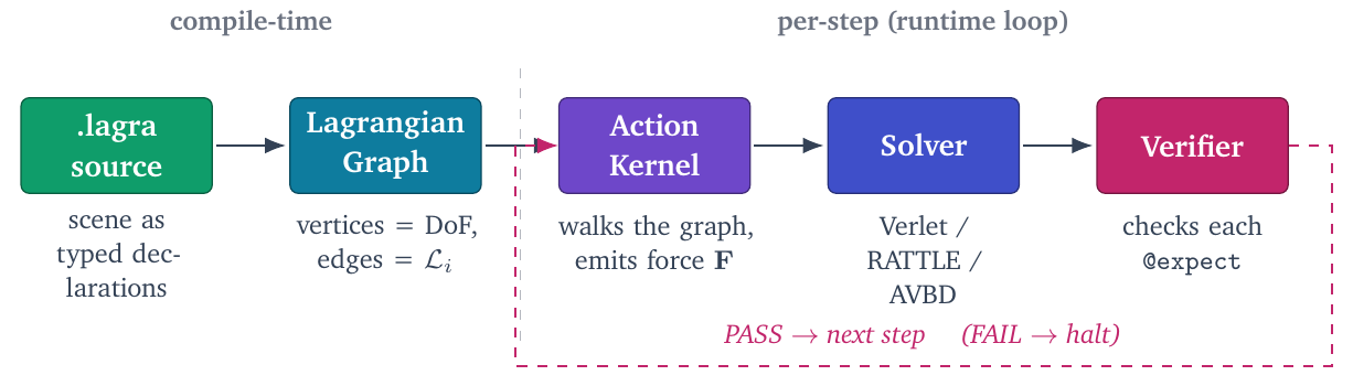 Pipeline: .lagra source → Lagrangian Graph → Action Kernel → Solver → Verifier, with PASS feeding the next step and FAIL halting the run.