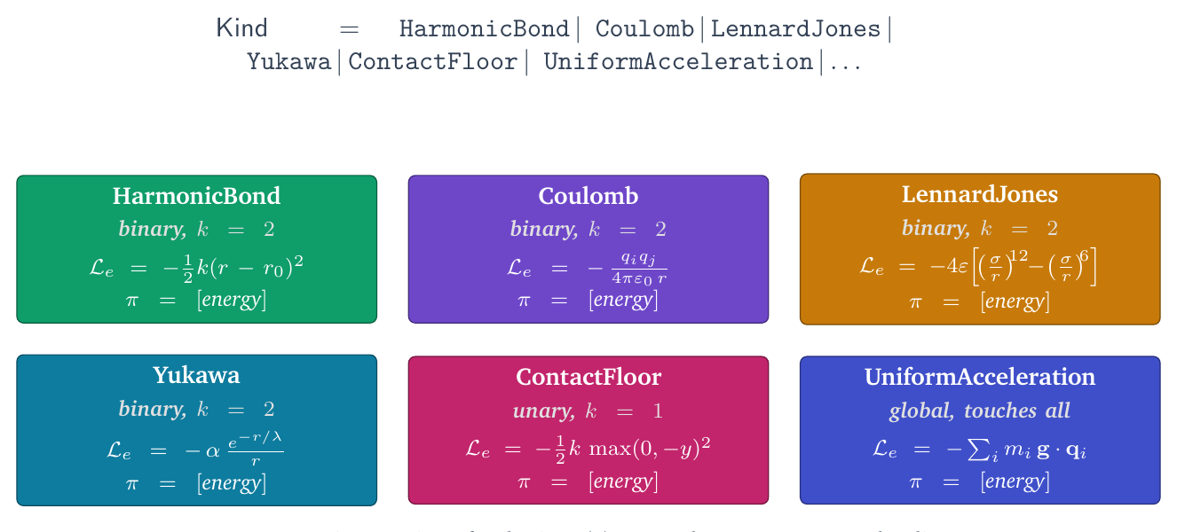 Six representative variants of the LagrangianNode sum type: HarmonicBond, Coulomb, LennardJones, Yukawa, ContactFloor, UniformAcceleration.