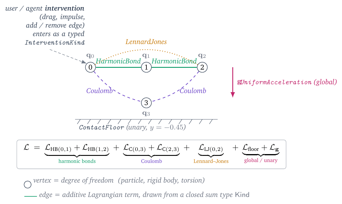 Anatomy of a LagrangianGraph: four particles connected by HarmonicBond, Coulomb, LennardJones, ContactFloor, and a global UniformAcceleration term.