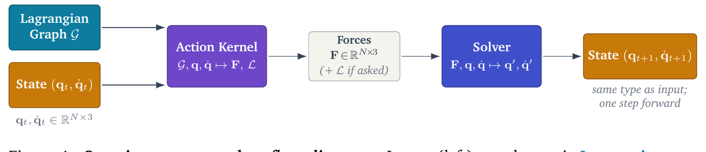 One timestep as a data-flow diagram: Lagrangian Graph plus State flow into the Action Kernel, which emits Forces. Forces plus state flow into the Solver, which emits the next state.