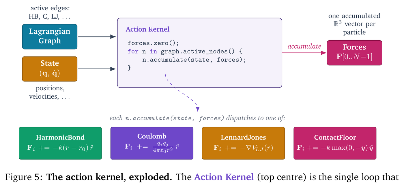 The action kernel exploded: a single for-loop over graph.active_nodes that dispatches accumulate(state, forces) to HarmonicBond, Coulomb, LennardJones, ContactFloor, etc.
