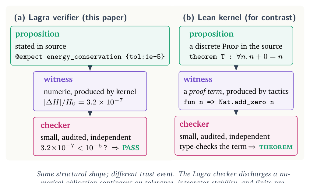 Verifier triangle: a proposition, a witness, and a checker, shown side by side for a Lagra @expect declaration and a Lean theorem.