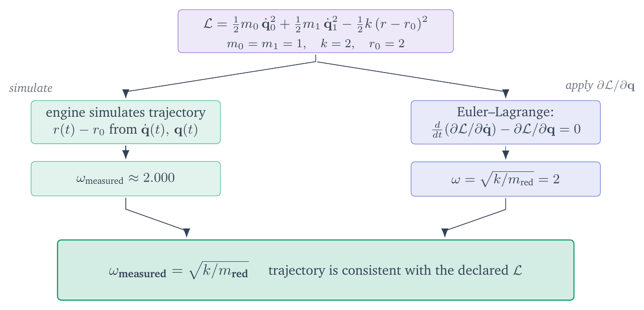 Verifiability by derivation: the same Lagrangian flows down two independent branches — engine simulation yields measured frequency, Euler-Lagrange analysis yields closed-form frequency — and they agree.